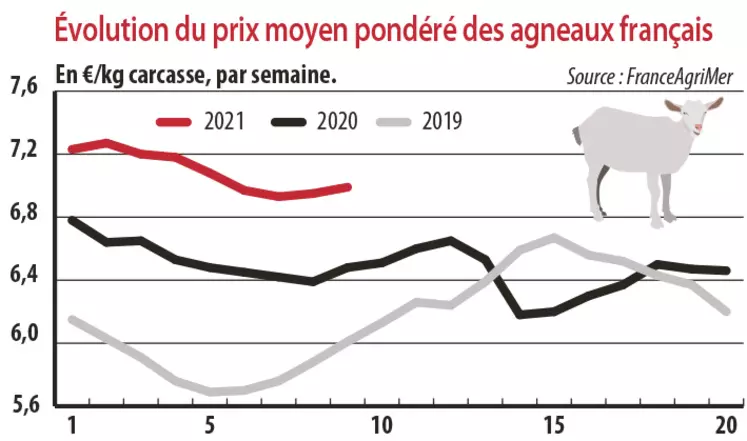 Evolution du prix moyen pondéré des agneaux français