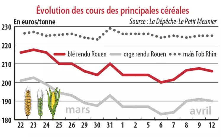 Evolution des cours des principales céréales