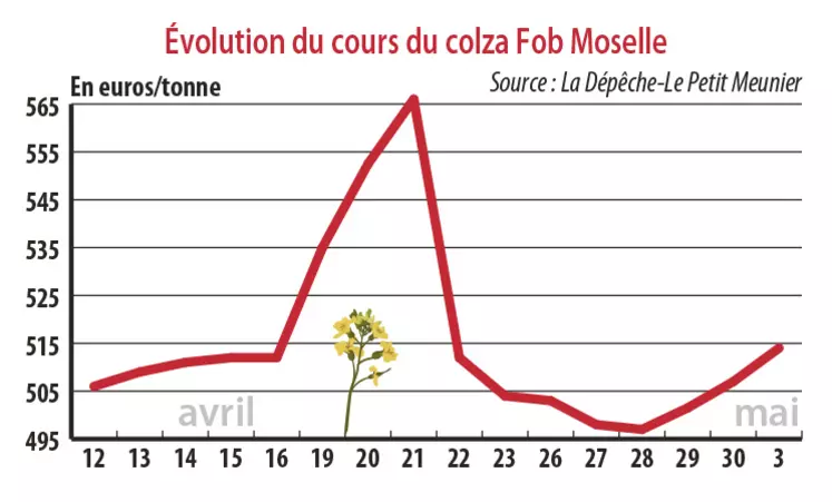 Evolution des cours du colza