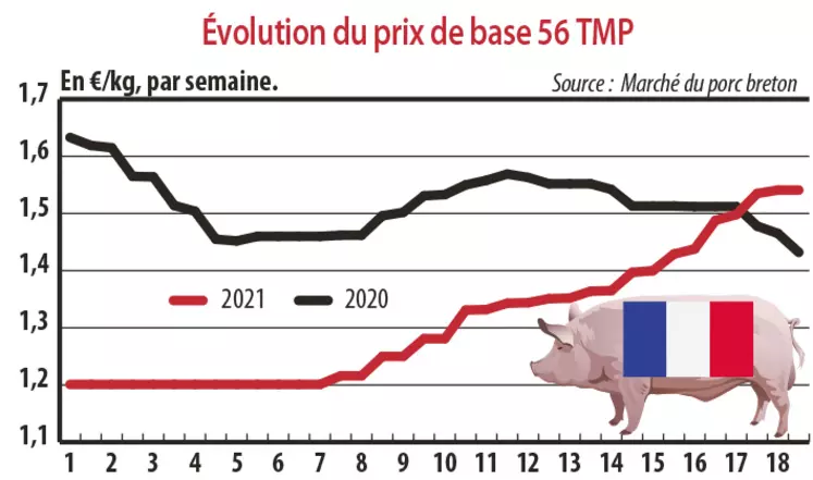 Evolution du prix de base 56 TMP