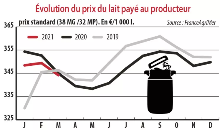 Evolution du prix du lait payé au producteur