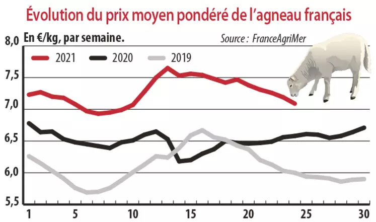 Evolution du prix moyen pondéré des agneaux français