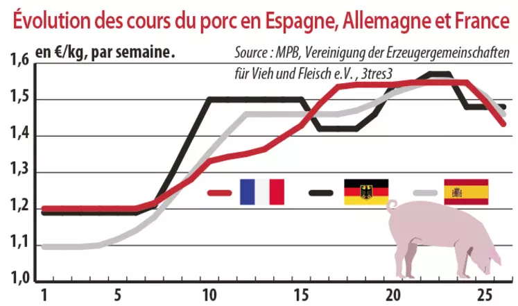 Evolution des cours du porc en Espagne, Allemagne et France