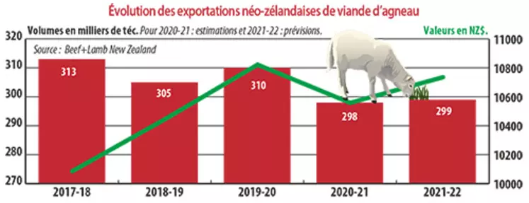 Evolution des exportations néo-zélandaises de viande d'agneau