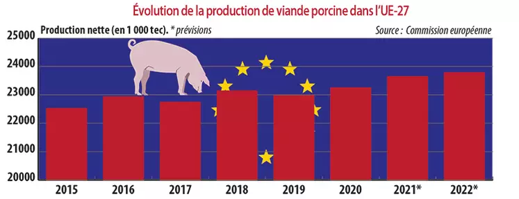 Evolution de la production de viande porcine dans l'UE à 27
