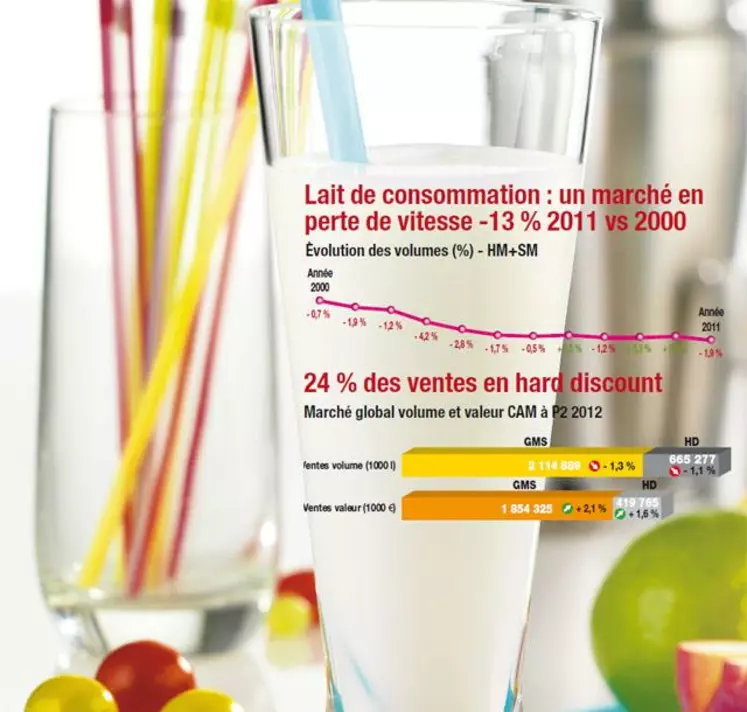 CHIFFRES CLÉS
o Fabrications 2011 :
3,56 Mrds de litres (6%/2000)<br />
o Ventes 2011 (GMS+HD) en
volume : 2,80 Mrds de litres
(-2,1 %/2010)<br />
o Chiffre d'affaires 2011
(GMS+ HD) : 2,28 Mrds d'EUR
(+1,0 %/2010)<br />
o Consommation apparente
2010 : 58,5 kilos/ habitant/an