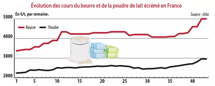 Forte hausse des cours des ingrédients laitiers