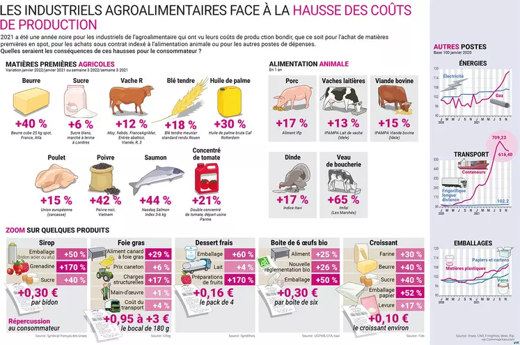 Infographie sur la hausse des coûts de production dans l'agroalimentaire