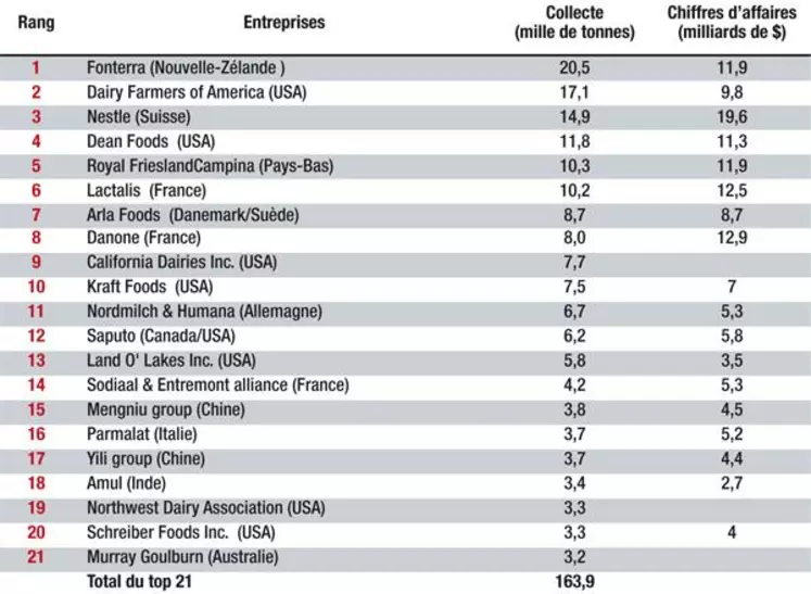 Classement des groupes laitiers mondiaux suivant
l’importance de leur collecte (plus de 3 millions de tonnes de collecte)