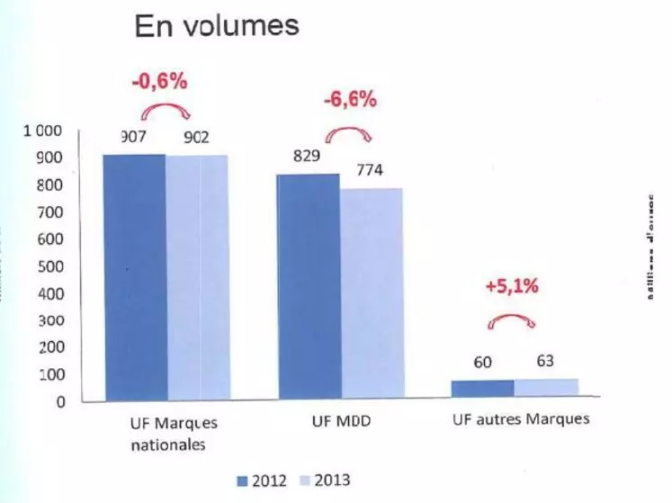 Répartition des ventes par type de marques.