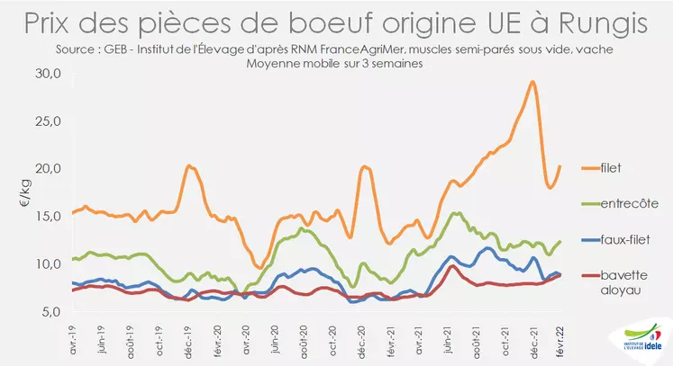 Le filet origine UE a connu un record de prix historique pour les fêtes de fin d'année 2021