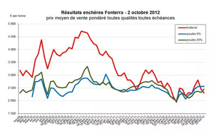 Les résultat des enchères Fonterra au 2 Octobre 2012