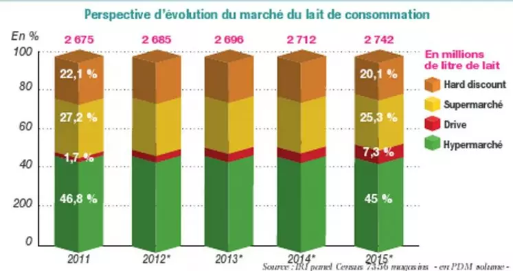 * 2012-2015 estimations Lactel