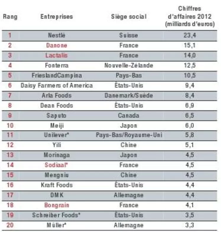 * Estimations
Le chiffre d’affaires est basé sur les résultats financiers et investissement 2012, complété
entre le 118 janvier et 15 juin 2013. Les fusions ? et acquisitions de 3A et Sodiaal, et de
Yashili’s par Mengniu ne sont pas incluses.