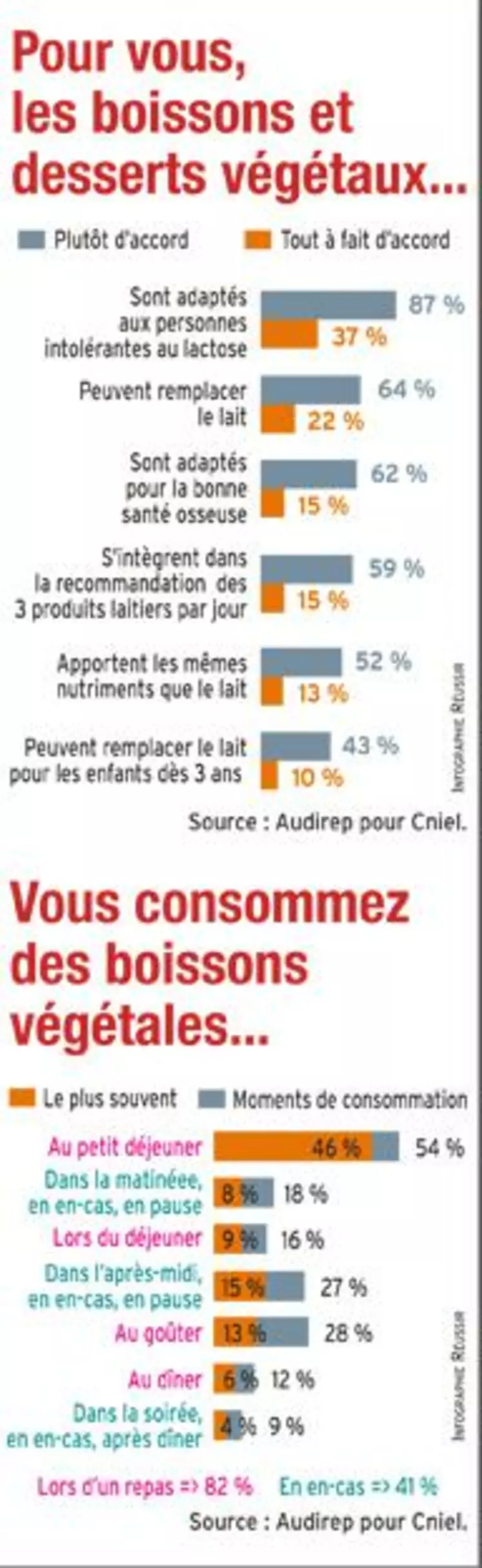 Lait et boissons végétales : gare aux confusions