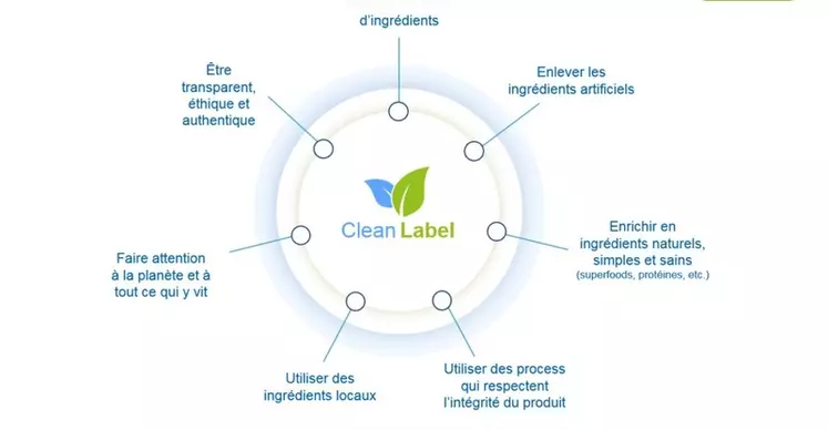 Une illustration du Clean Label par Eurial I&N selon laquelle soutient ses clients dans l’amélioration de leurs formulations et les épauler dans leur démarche clean label.