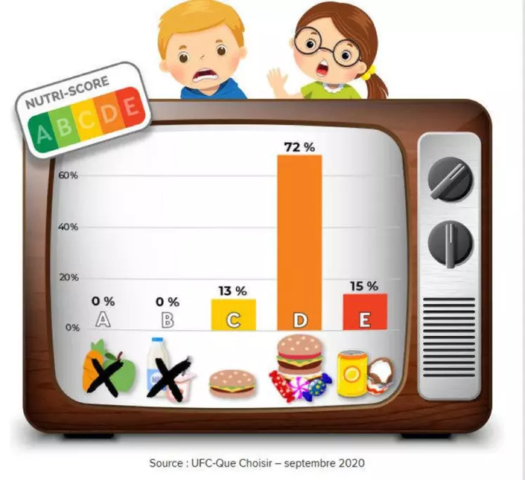 Répartition des pubs destinées aux enfants selon leur Nutri-Score, d'après l'étude UFC-Que choisir. © UFC-Que choisir