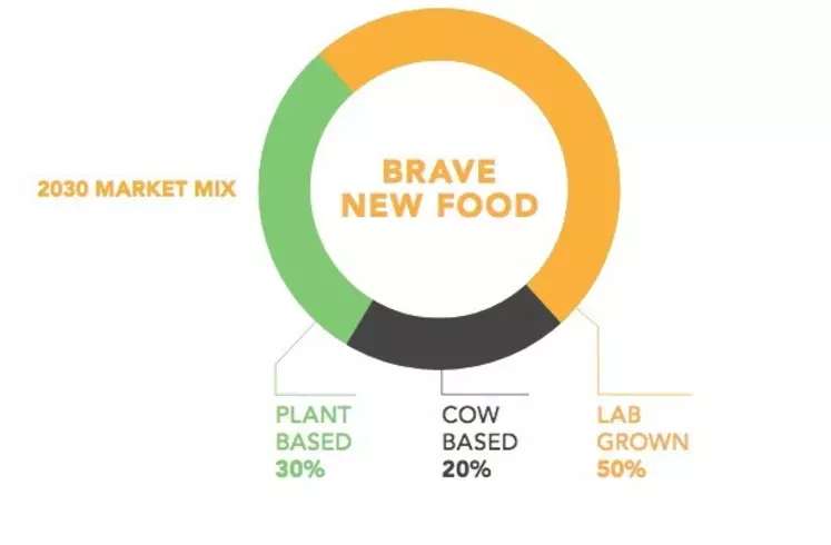 Dans le scénario Brave New Food, le lait de vache ne représente plus que 20 % du marché. © Tetra Pak