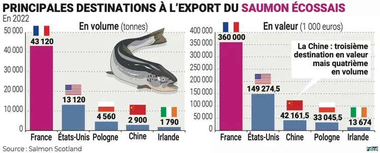 Le saumon écossais s’est imposé sur le marché français