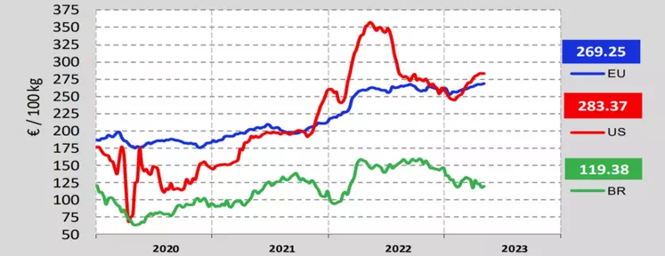 Le cours a pris 2 euros au Brésil entre la semaine 17 et 18 pour atteindre 119,38 €/100kg.  