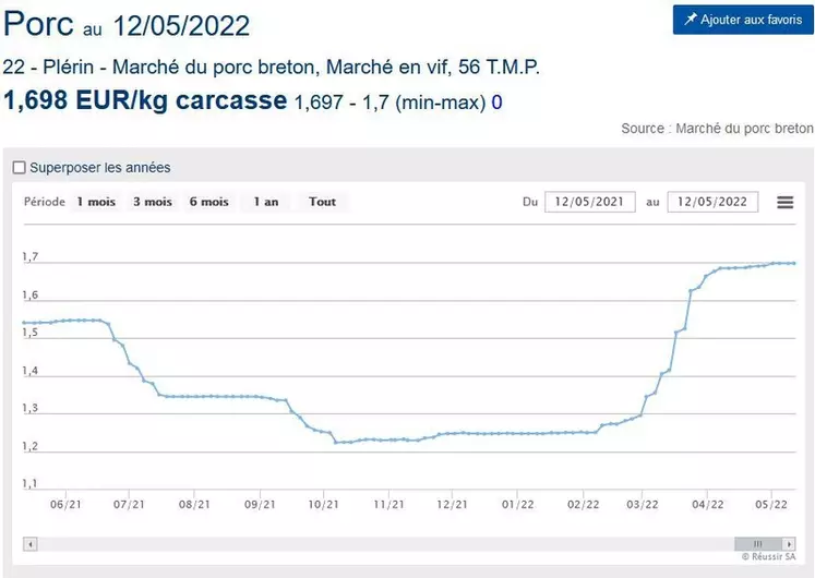 Des prix du porc stables en Europe, faute de demande