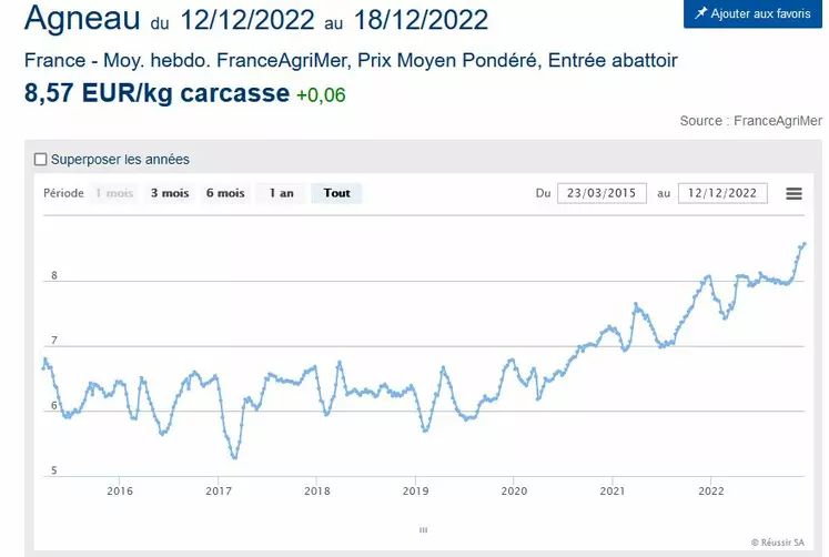 Les prix des légumes frais bondissent de 22,8 % au Nouveau