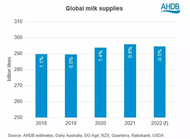Evolution de la collecte mondiale de lait de vache des principaux producteurs