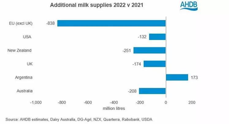 Variation attendue de la collecte de lait de vache par bassin de production, entre 2021 et 2022, en millions de litres.