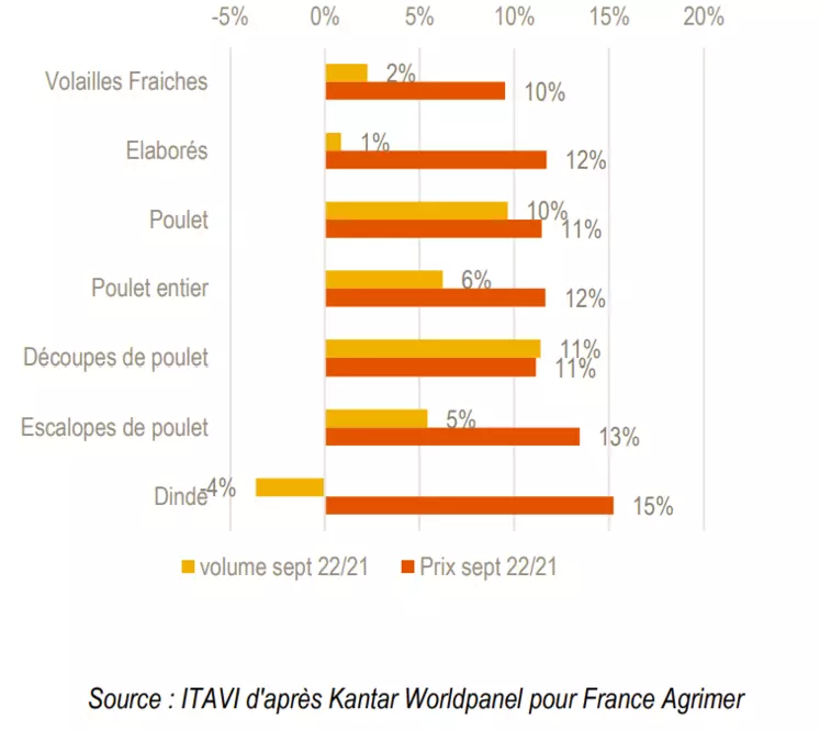 Le poulet a renoué avec la tendance de septembre 2021. Les découpes de poulets sont restées le moteur de cette croissance (+ 11 %). En revanche, le filet de poulet, historiquement le segment le plus dynamique s’est essoufflé (+ 5 %). Il représentait 39 % des volumes de découpes contre 43 % sur la même période l’année précédente. 