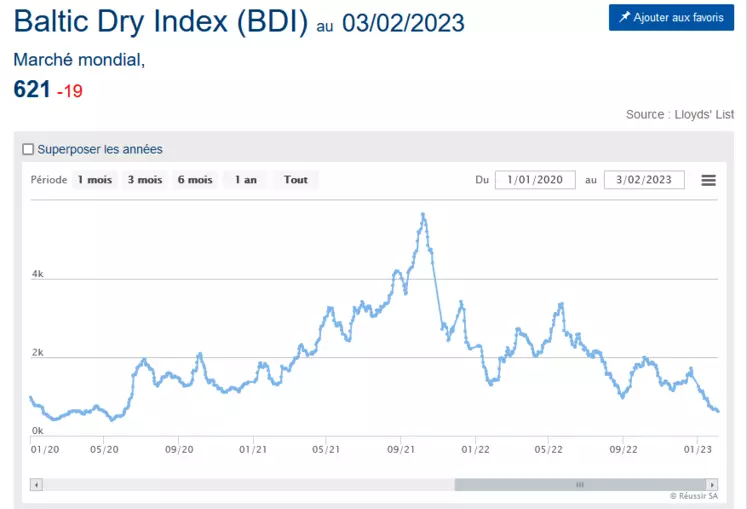 Evolution du Baltic Dry Index