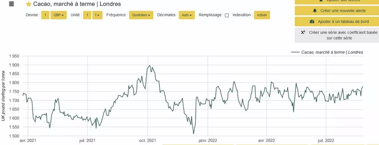 Prix du cacao à Londres, en £/t, via Commoprices