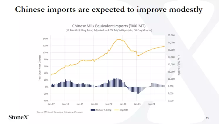 croissance régulière des importations chinoises de produits laitiers sur 2023 et 2024