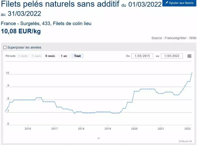 Cotation du filet de colin surgelé