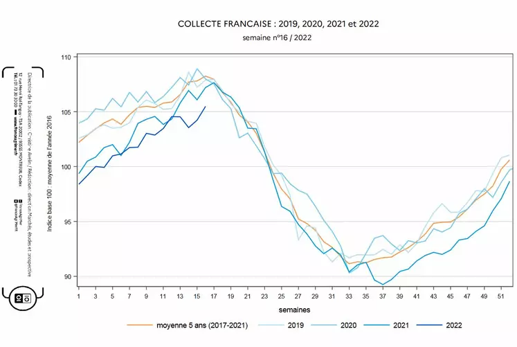 Evolution de la collecte de lait de vache en France