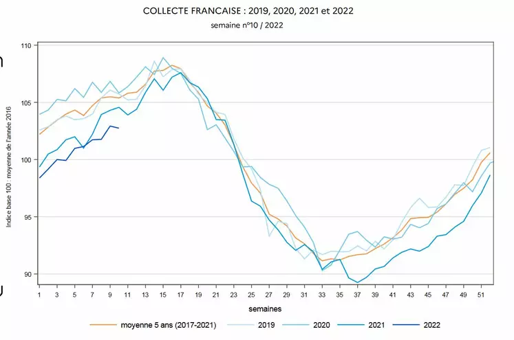 Collecte laitière française