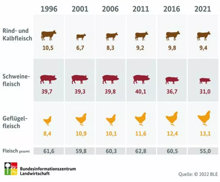 Combien un allemand mange-t-il de viande ? En kg par habitant et par an.