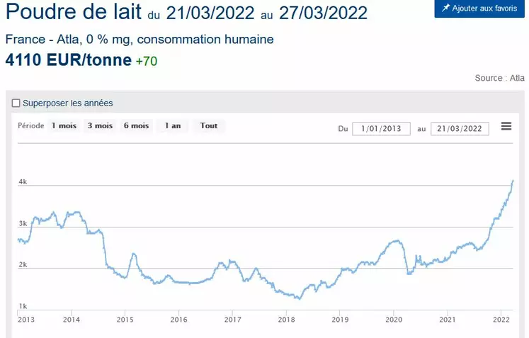 Les prix de la poudre de lait 0 % sont à des niveaux jamais vu ces quinze dernières années