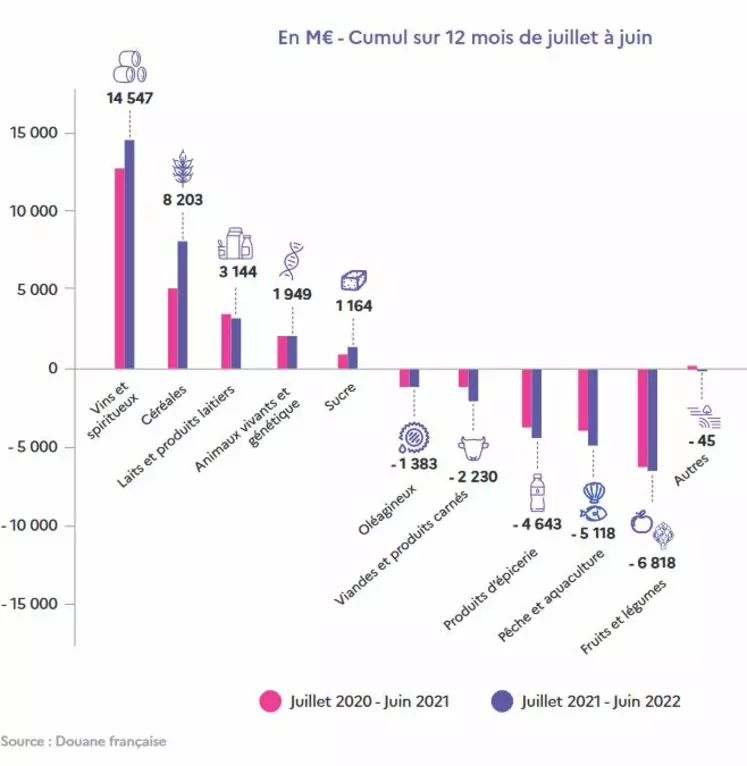 Balance commerciale par filière