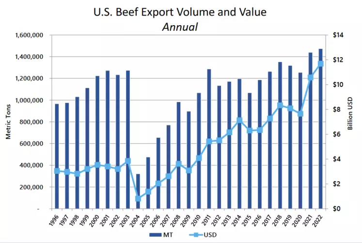 Exportations américaines de viande bovine