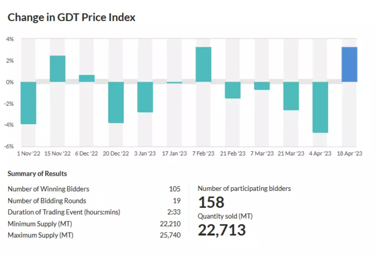 index Global Dairy Trade