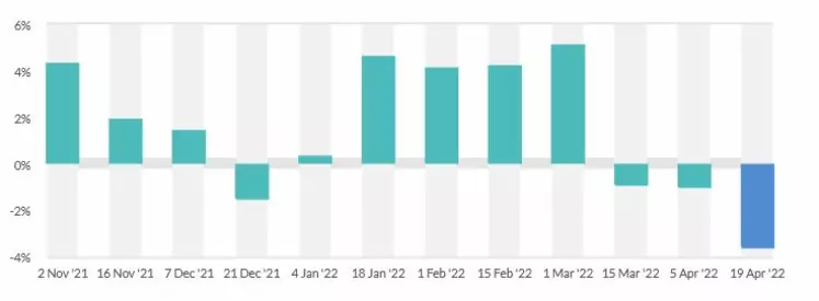 Variation de l'indice moyen de Global Dairy Trade sur chaque séance