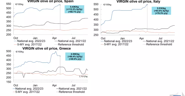 Sécheresse, spéculation… Pourquoi le prix de l'huile d'olive