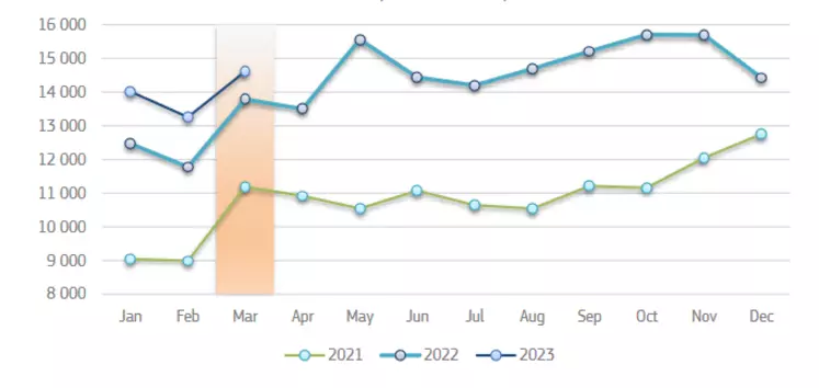 GRAPHIQUE Importations européennes de produits agricoles et agroalimentaires en millions d'euros