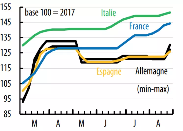Les indices hebdomadaires du prix du jambon ont connu une progression plus lentre en Espagne et en Allemagne qu'en France. Les indices français et italien ont suivi la même tendance. L'italien restait supérieur. 