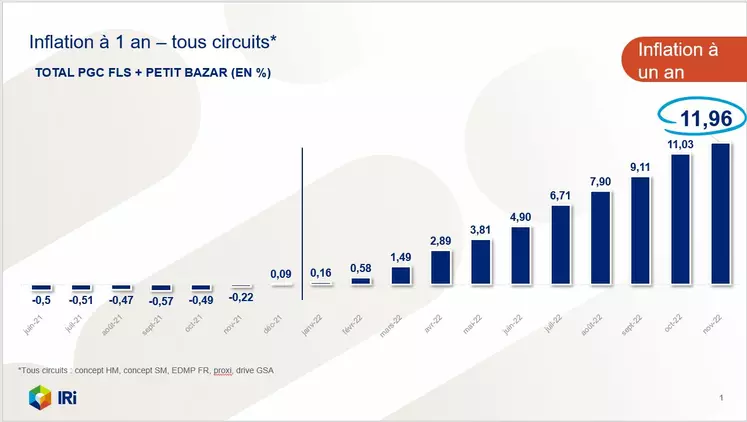 Inflation en novembre