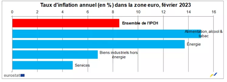 Inflation dans l'UE