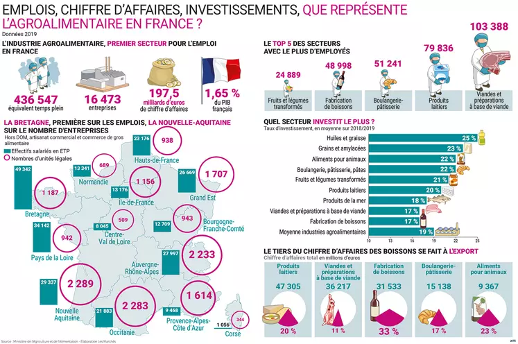 Infographie panorama du secteur agroalimentaire en France