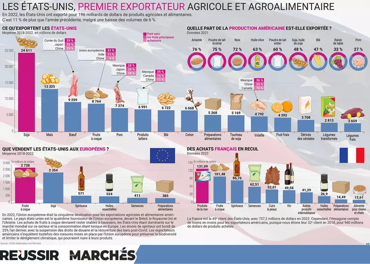 LES ÉTATS-UNIS PREMIER EXPORTATEUR AGRICOLE ET AGROALIMENTAIRE, infographie parue dans Les Marchés Mag de juin 2023