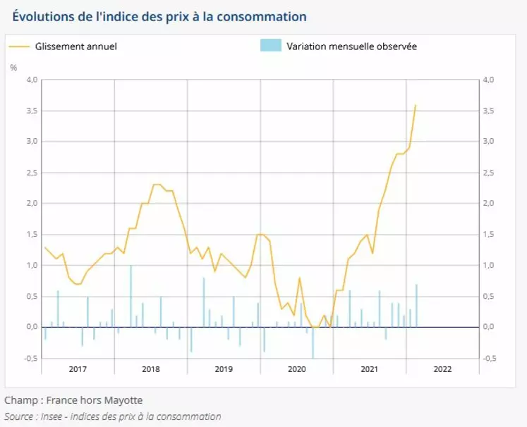 Les prix des légumes frais bondissent de 22,8 % au Nouveau