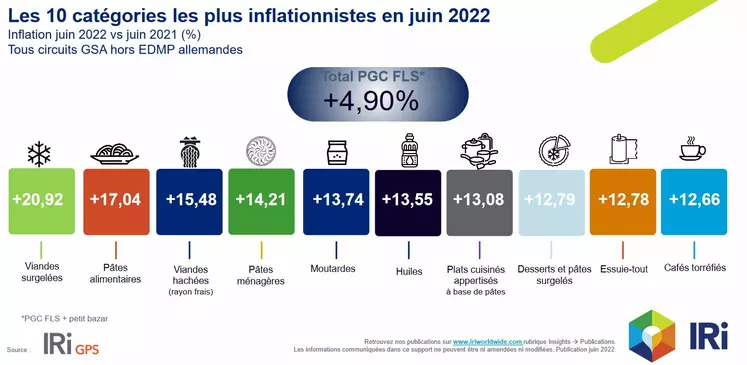 Les 10 catégories les plus inflationnistes en juin 22